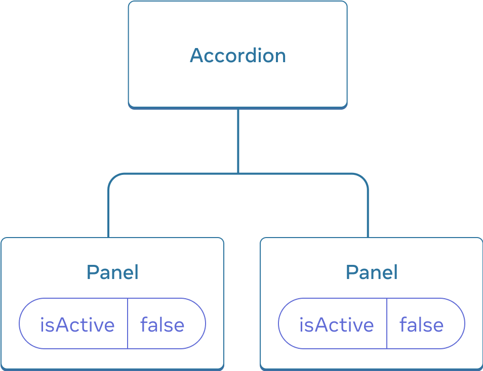 这个图表展示了一个包含三个组件的树形结构图，其中父组件是 Accordion，子组件是 Panel。这 2 个 Panel 组件内部都有 isActive 属性，值为 false。